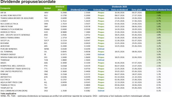 TradeVille: BETPlus - media dividendelor ce vor fi distribuite în 2026, mai mică faţă de anul trecut